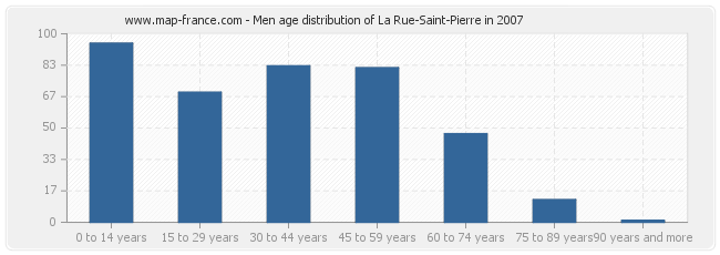 Men age distribution of La Rue-Saint-Pierre in 2007